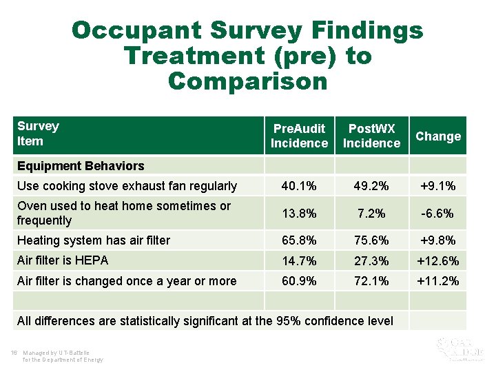 Occupant Survey Findings Treatment (pre) to Comparison Survey Item Pre. Audit Incidence Post. WX