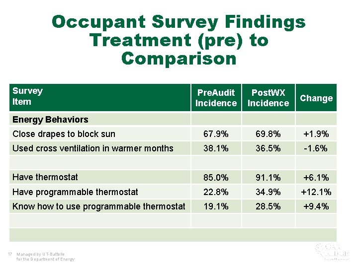 Occupant Survey Findings Treatment (pre) to Comparison Survey Item Pre. Audit Incidence Post. WX