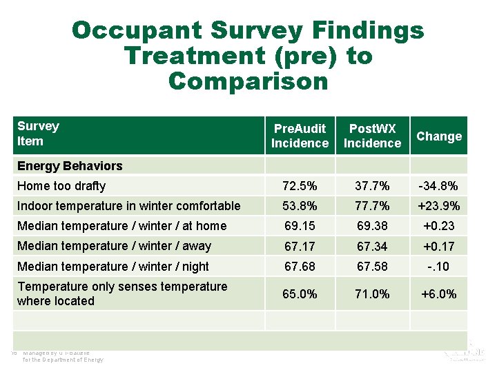 Occupant Survey Findings Treatment (pre) to Comparison Survey Item Pre. Audit Incidence Post. WX