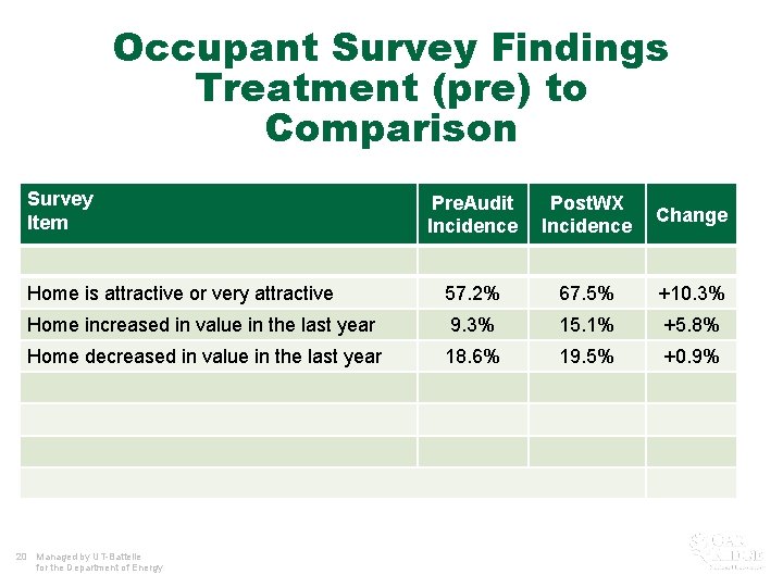 Occupant Survey Findings Treatment (pre) to Comparison Survey Item Pre. Audit Incidence Post. WX