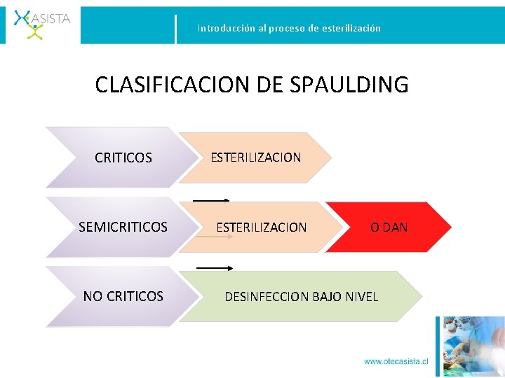 Introducción al proceso de esterilización CLASIFICACION DE SPAULDING CRITICOS SEMICRITICOS NO CRITICOS ESTERILIZACION O