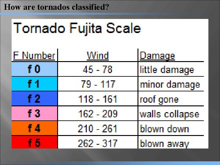 How are tornados classified? 