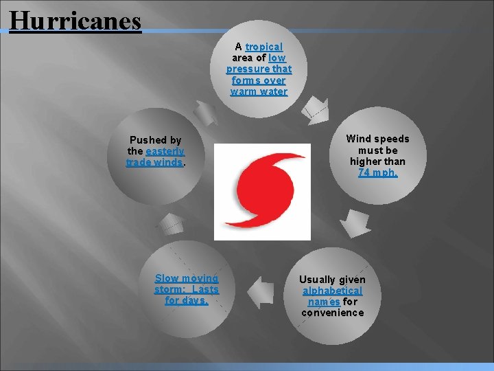 Hurricanes A tropical area of low pressure that forms over warm water Pushed by