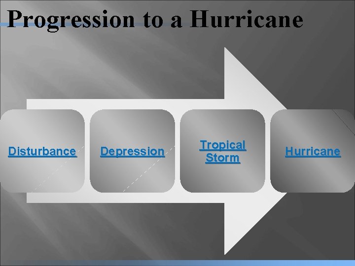 Progression to a Hurricane Disturbance Depression Tropical Storm Hurricane 