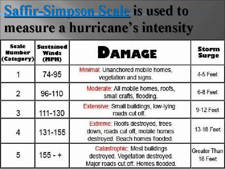 Saffir-Simpson Scale is used to measure a hurricane’s intensity 