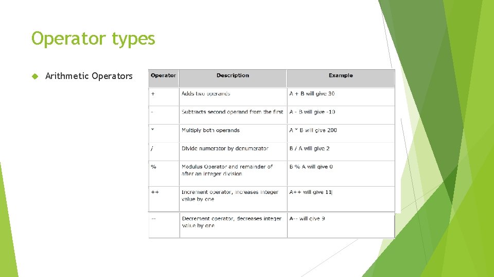 Operator types Arithmetic Operators 