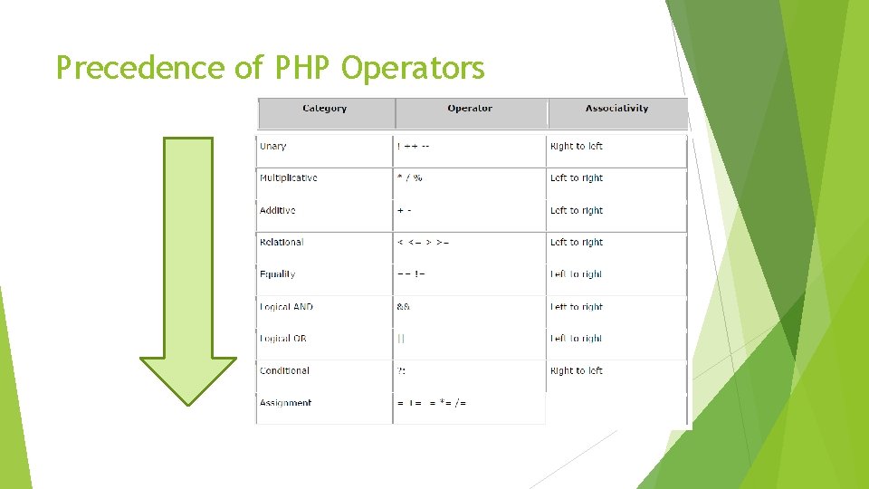 Precedence of PHP Operators 