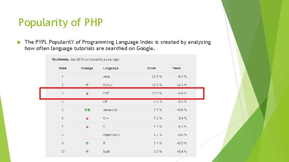 Popularity of PHP The PYPL Popularit. Y of Programming Language Index is created by