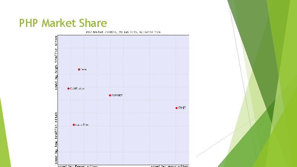 PHP Market Share 