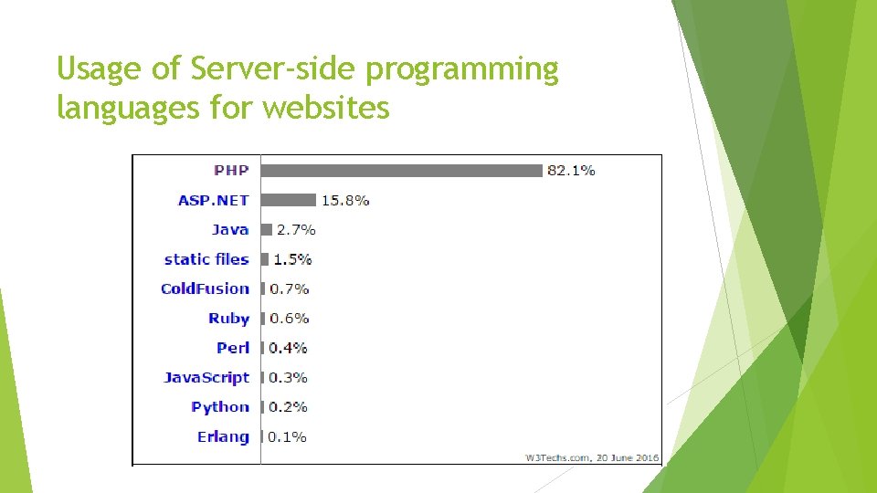 Usage of Server-side programming languages for websites 