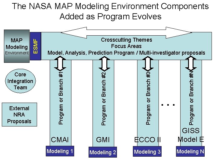 … Program or Branch #N External NRA Proposals Program or Branch #3 Core Integration