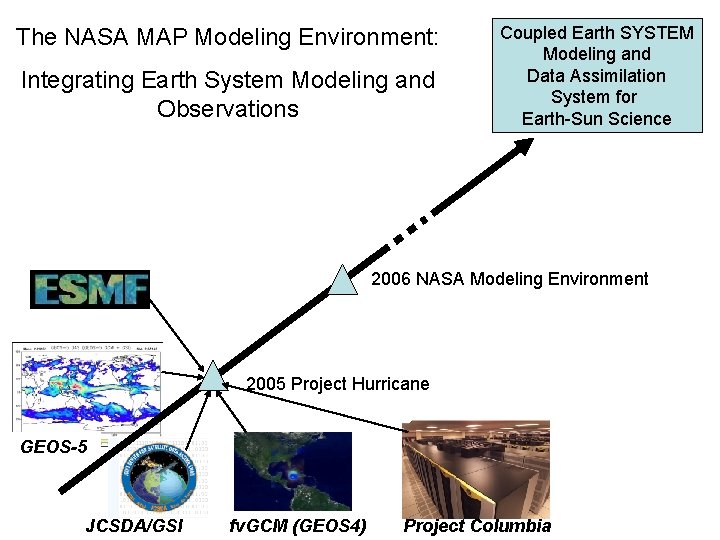 The NASA MAP Modeling Environment: Integrating Earth System Modeling and Observations Coupled Earth SYSTEM