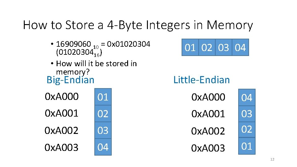 How to Store a 4 -Byte Integers in Memory • 16909060 10 = 0