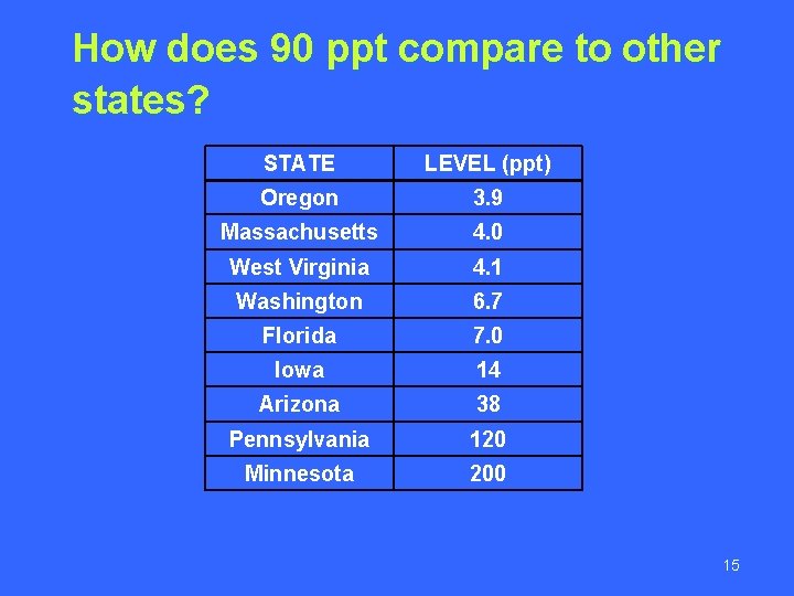 How does 90 ppt compare to other states? STATE LEVEL (ppt) Oregon 3. 9