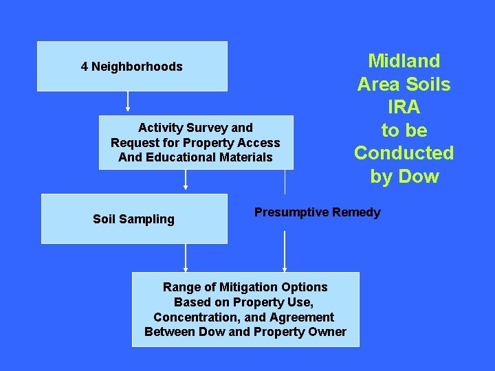 4 Neighborhoods Activity Survey and Request for Property Access And Educational Materials Soil Sampling