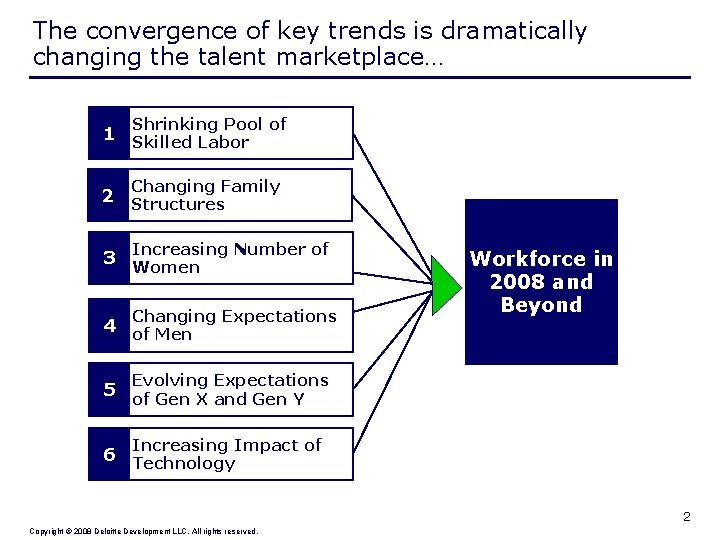 The convergence of key trends is dramatically changing the talent marketplace… Shrinking Pool of