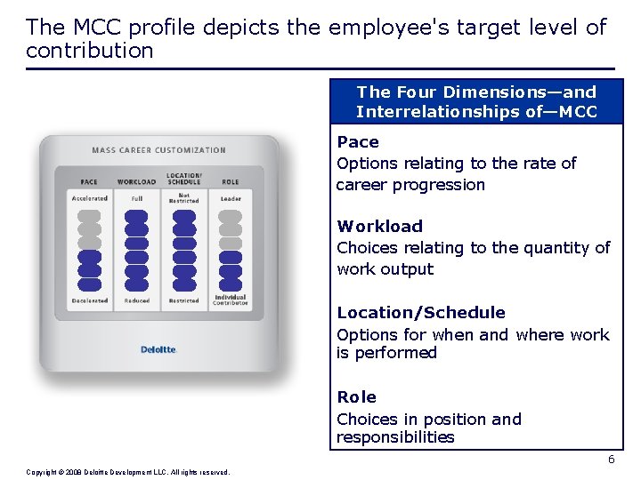 The MCC profile depicts the employee's target level of contribution The Four Dimensions—and Interrelationships