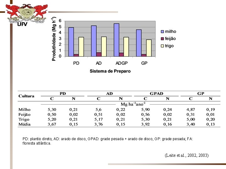 UFV PD: plantio direto, AD: arado de disco, GPAD: grade pesada + arado de