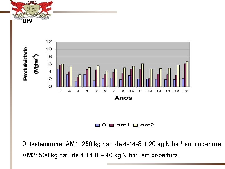 UFV 0: testemunha; AM 1: 250 kg ha-1 de 4 -14 -8 + 20