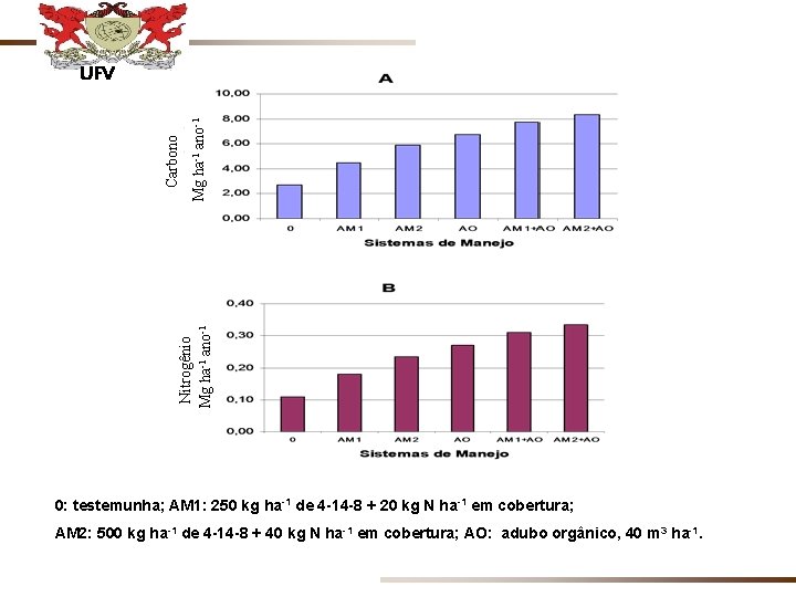 Mg ha-1 ano-1 Nitrogênio Mg ha-1 ano-1 Carbono UFV 0: testemunha; AM 1: 250