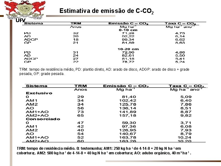 Estimativa de emissão de C-CO 2 UFV TRM: tempo de residência médio, PD: plantio