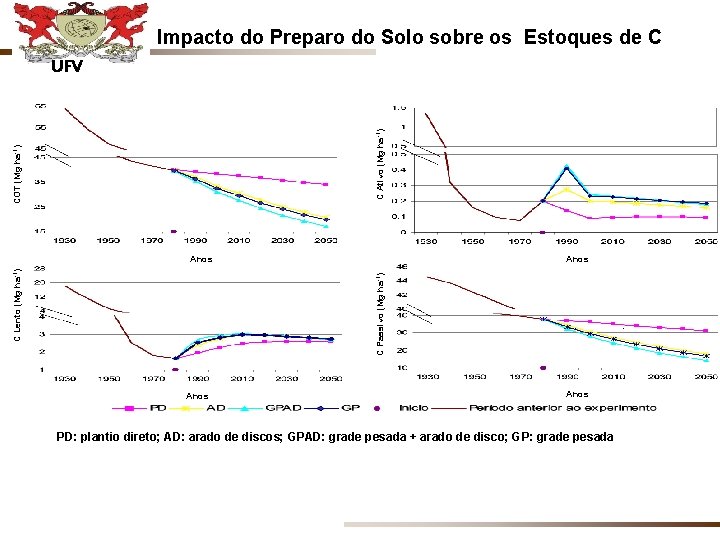 Impacto do Preparo do Solo sobre os Estoques de C COT (Mg ha-1) C