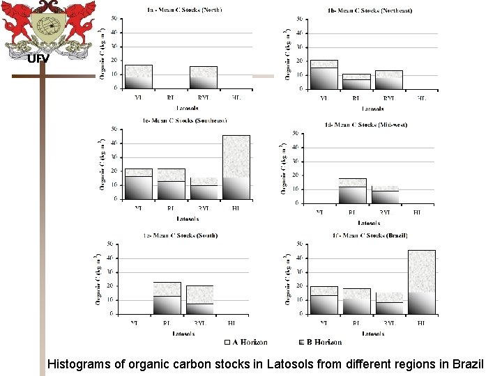 UFV Histograms of organic carbon stocks in Latosols from different regions in Brazil 