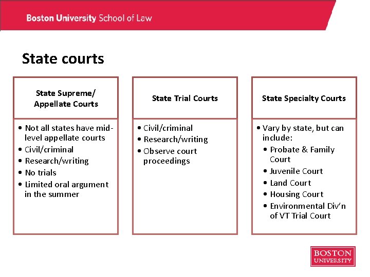 State courts State Supreme/ Appellate Courts • Not all states have midlevel appellate courts State courts State Supreme/ Appellate Courts • Not all states have midlevel appellate courts