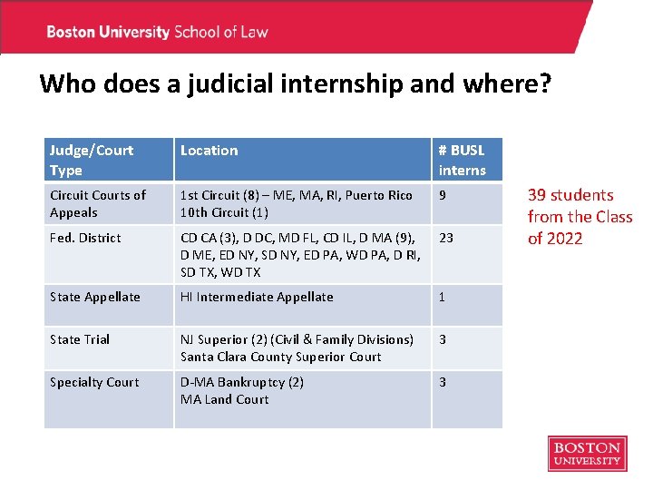 Who does a judicial internship and where? Judge/Court Type Location # BUSL interns Circuit Who does a judicial internship and where? Judge/Court Type Location # BUSL interns Circuit