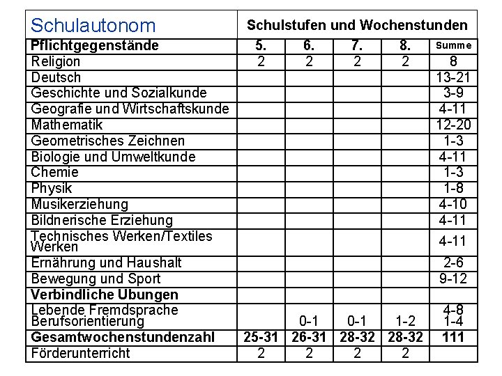 Schulautonom Schulstufen und Wochenstunden Summe 5. 6. 7. 8. 2 2 8 13 -21