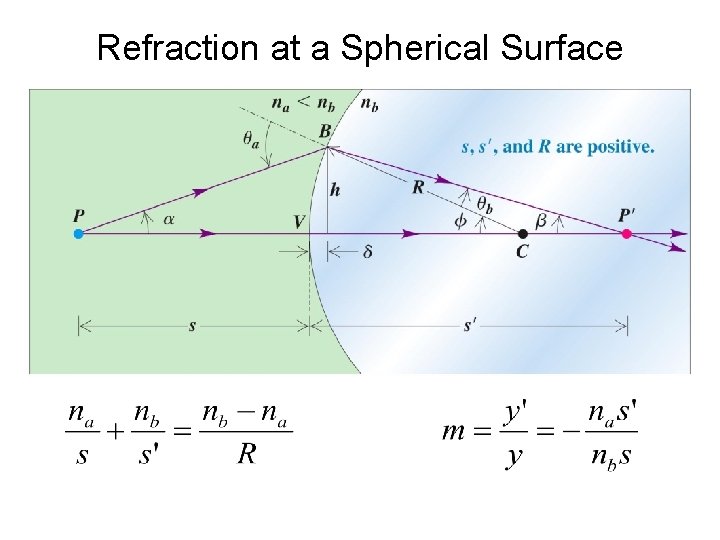Refraction at a Spherical Surface Refraction at a Spherical Surface
