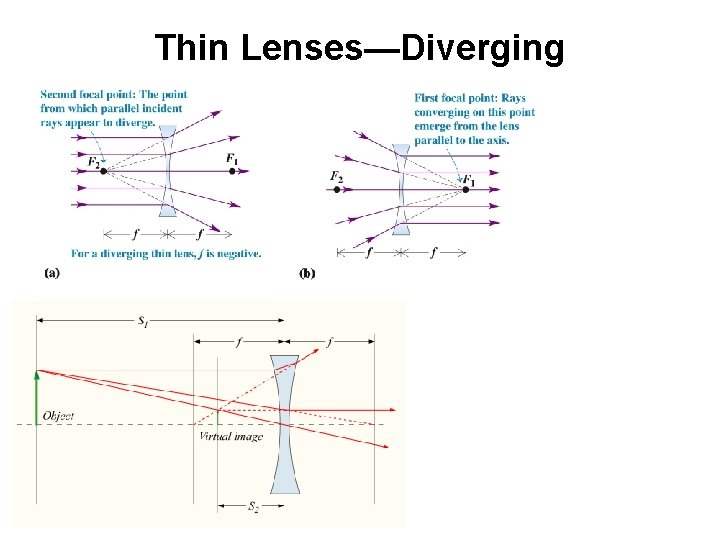 Thin Lenses—Diverging Thin Lenses—Diverging