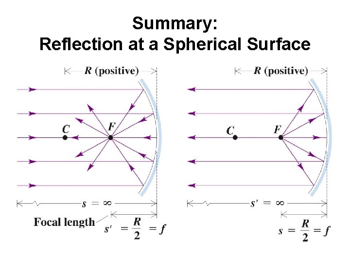 Summary: Reflection at a Spherical Surface Summary: Reflection at a Spherical Surface
