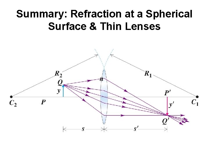 Summary: Refraction at a Spherical Surface & Thin Lenses Summary: Refraction at a Spherical Surface & Thin Lenses