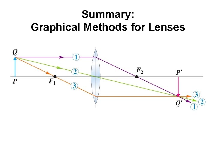 Summary: Graphical Methods for Lenses Summary: Graphical Methods for Lenses