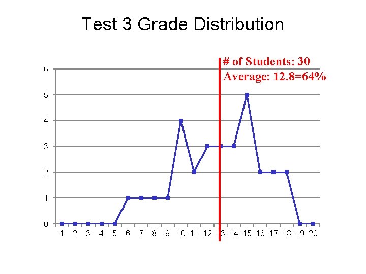 Test 3 Grade Distribution # of Students: 30 Average: 12. 8=64% 6 5 4 Test 3 Grade Distribution # of Students: 30 Average: 12. 8=64% 6 5 4