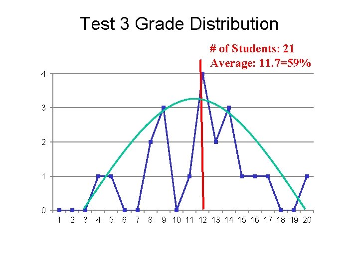 Test 3 Grade Distribution # of Students: 21 Average: 11. 7=59% 4 3 2 Test 3 Grade Distribution # of Students: 21 Average: 11. 7=59% 4 3 2