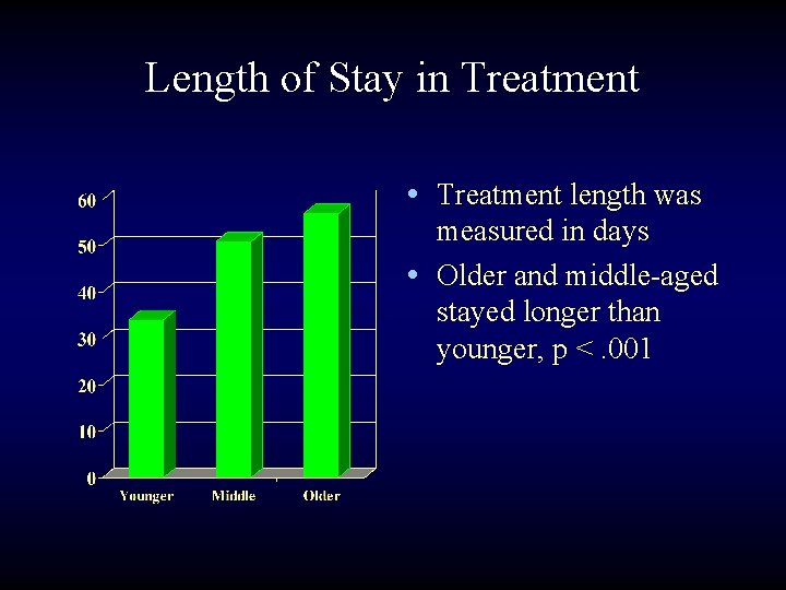 Length of Stay in Treatment • Treatment length was measured in days • Older