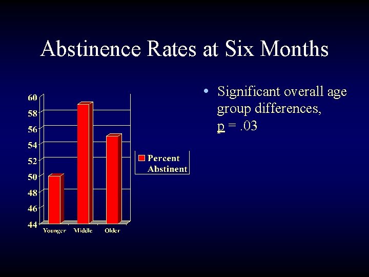 Abstinence Rates at Six Months • Significant overall age group differences, p =. 03