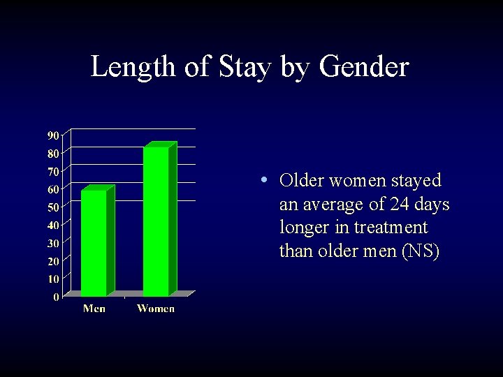 Length of Stay by Gender • Older women stayed an average of 24 days