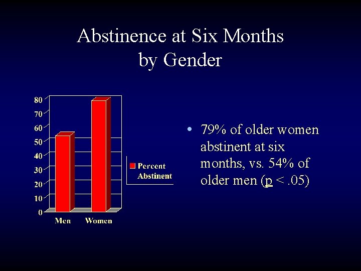 Abstinence at Six Months by Gender • 79% of older women abstinent at six