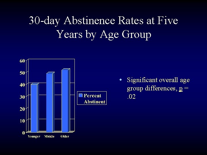 30 -day Abstinence Rates at Five Years by Age Group • Significant overall age