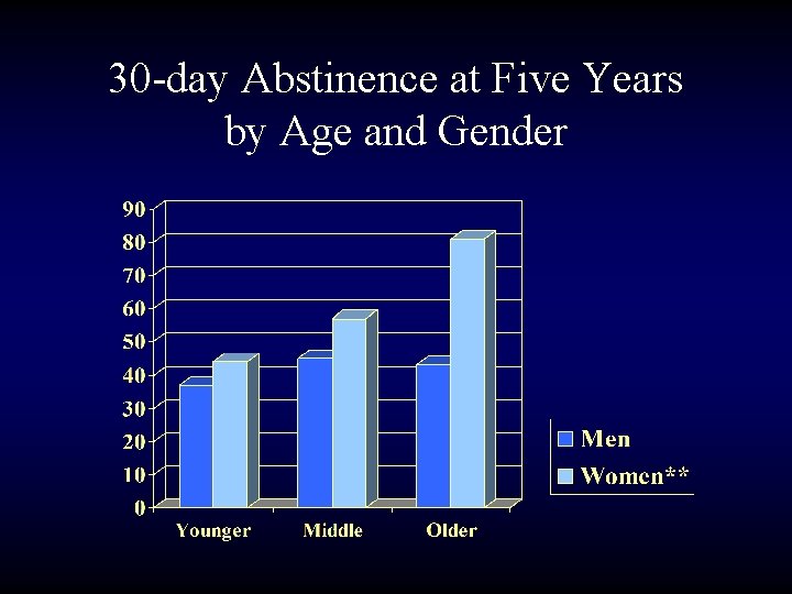 30 -day Abstinence at Five Years by Age and Gender 