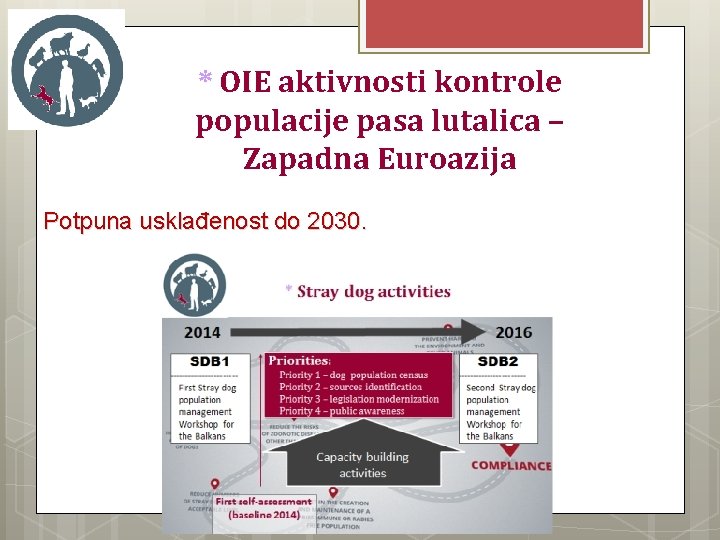 * OIE aktivnosti kontrole populacije pasa lutalica – Zapadna Euroazija Potpuna usklađenost do 2030.