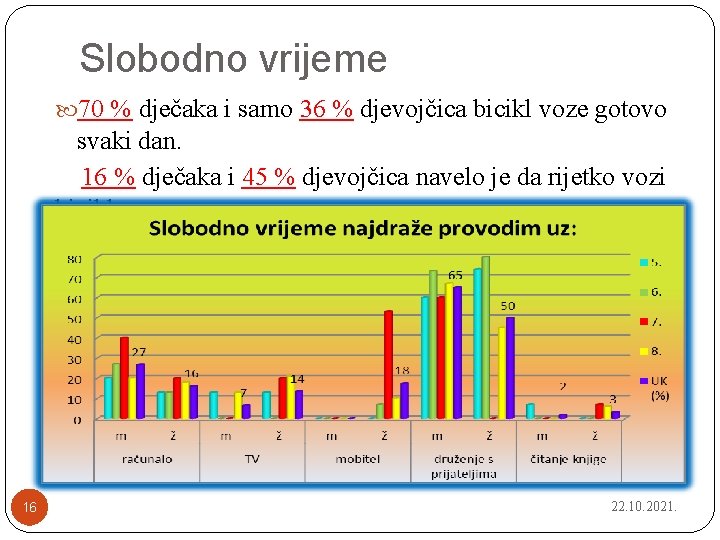 Slobodno vrijeme 70 % dječaka i samo 36 % djevojčica bicikl voze gotovo svaki