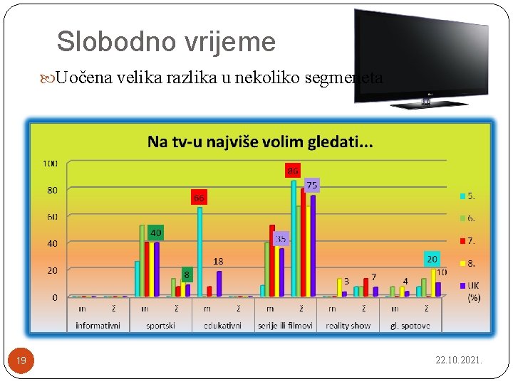 Slobodno vrijeme Uočena velika razlika u nekoliko segmeneta 19 22. 10. 2021. 