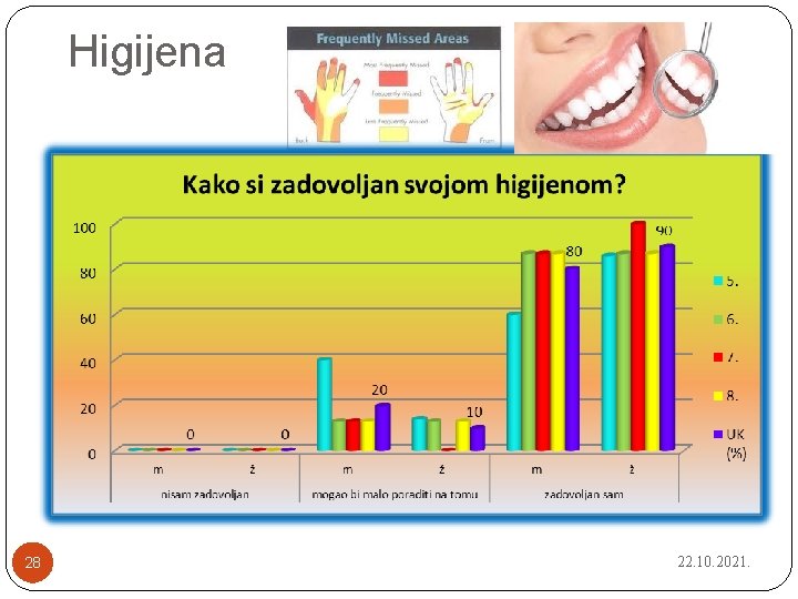 Higijena 28 22. 10. 2021. 