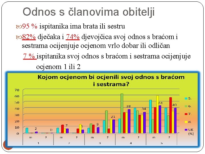 Odnos s članovima obitelji 95 % ispitanika ima brata ili sestru 82% dječaka i