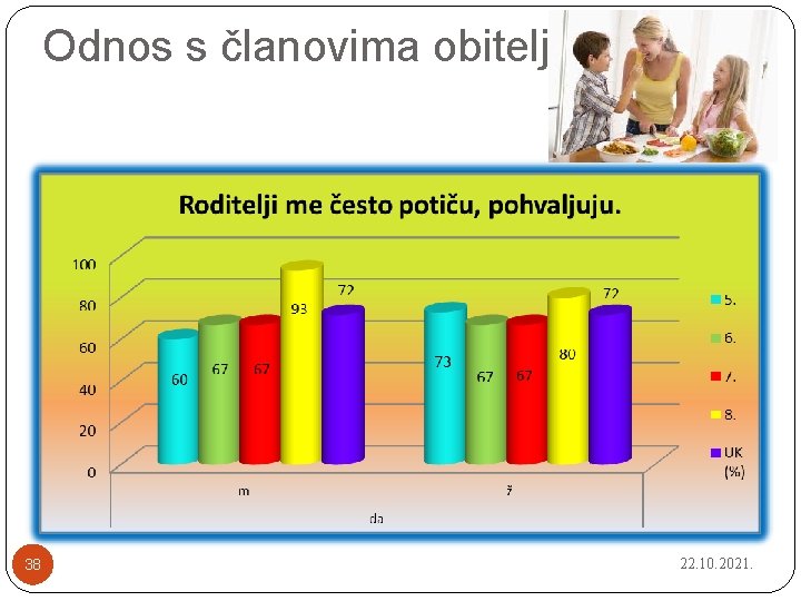 Odnos s članovima obitelji 38 22. 10. 2021. 