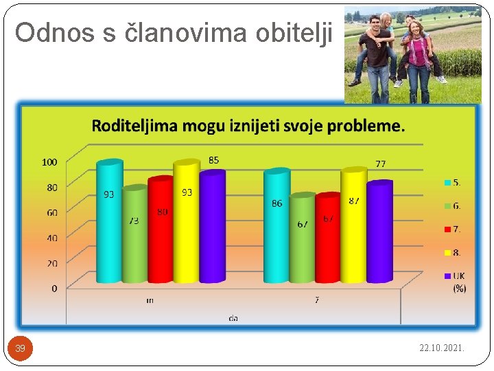 Odnos s članovima obitelji 39 22. 10. 2021. 